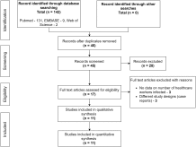 COVID-19 in health care workers – A systematic review and meta-analysis