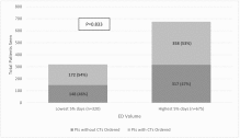 Influence of emergency department patient volumes on CT utilization rate of the physician in triage