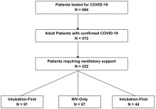 Non-invasive positive pressure ventilation versus endotracheal intubation in treatment of COVID-19 patients requiring ventilatory support