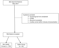 Comparison of an ED triage sepsis screening tool and qSOFA in identifying CMS SEP-1 patients