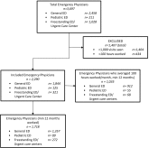 Critical procedure performance in pediatric patients: Results from a national emergency medicine group
