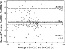 Central venous saturation in septic shock: co-oximetry vs gasometry