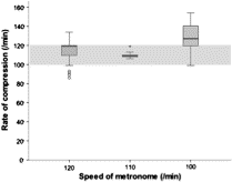 The effect of the different methods indicating 100/min to 120/min using the metronome in dispatcher-assisted resuscitation