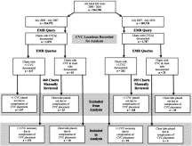An ultrasound training program's effect on central venous catheter locations and complications