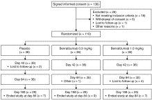 A randomized trial of benralizumab, an antiinterleukin 5 receptor α monoclonal antibody, after acute asthma