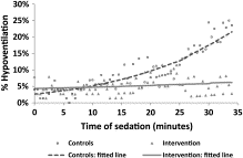 A randomized controlled trial of capnography during sedation in a pediatric emergency setting