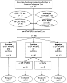 Comparison of exercise electrocardiogram and exercise echocardiography in intermediate-risk chest pain patients