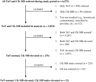 Clinical and financial impact of removing creatine kinase-MB from the routine testing menu in the emergency setting