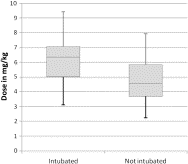 The association between ketamine given for prehospital chemical restraint with intubation and hospital admission