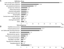 Community-onset febrile illness in HIV-infected adults: variable pathogens in terms of CD4 counts and transmission routes